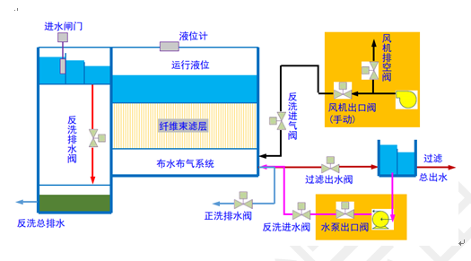 ***纤维束滤池