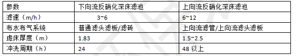 上向流反硝化深床滤池