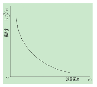 反粒度滤池