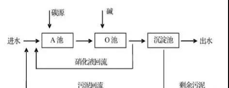 短程硝化