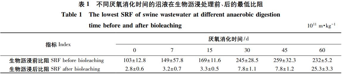 厌氧消化时间