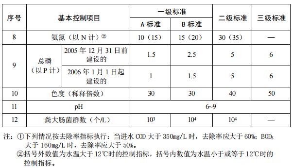 城镇污水处理(lǐ)厂