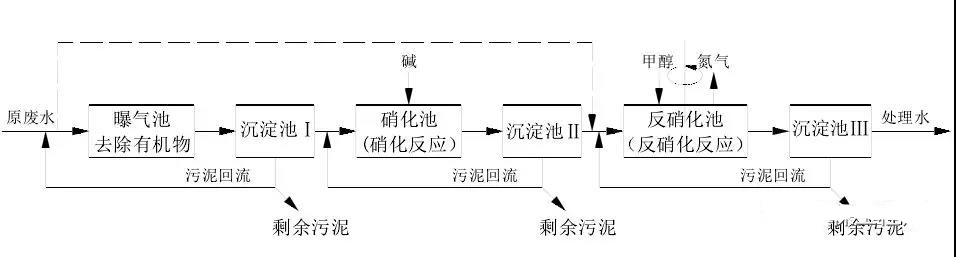 脱氮工艺