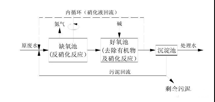 脱氮工艺