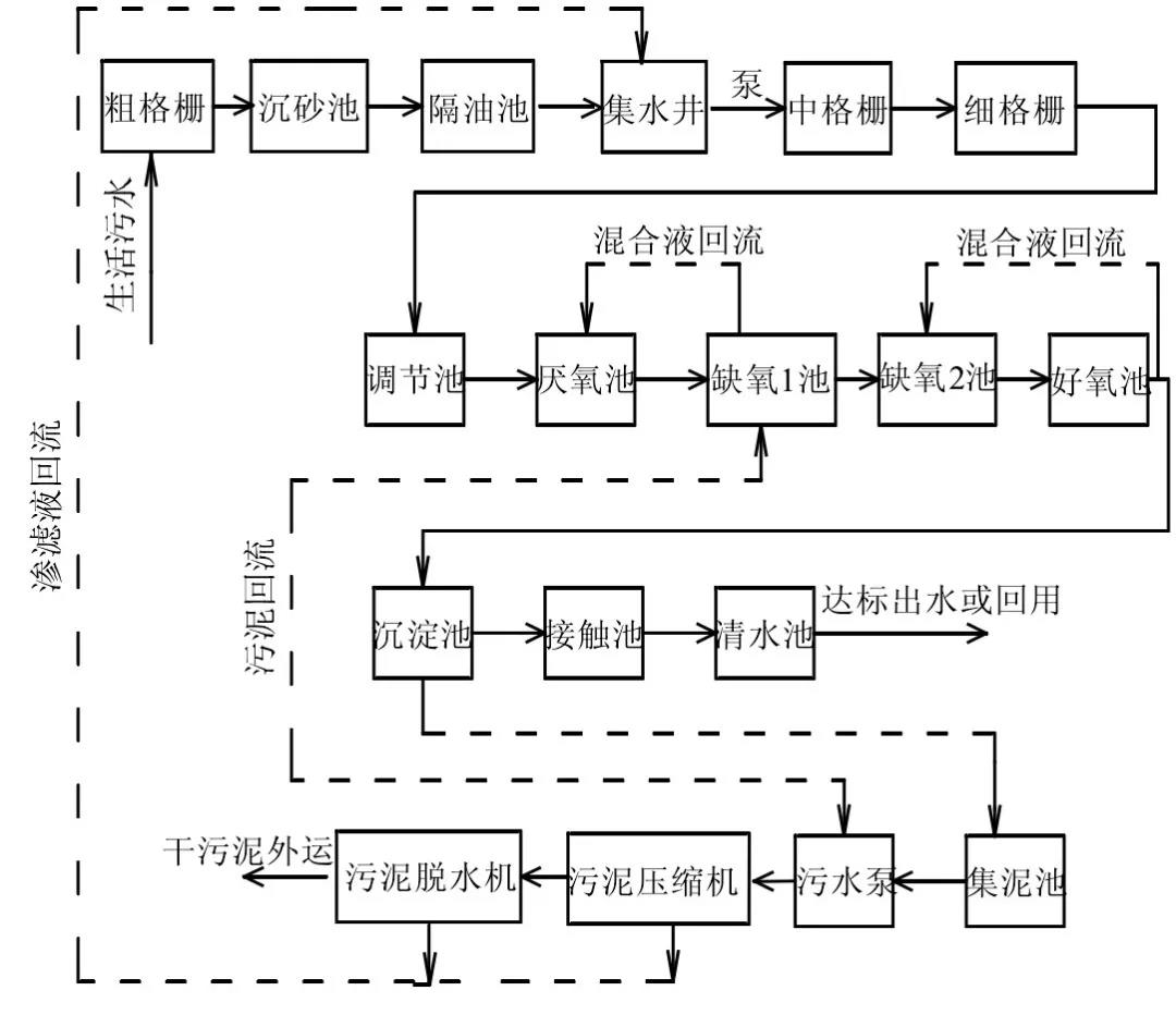 污水厂