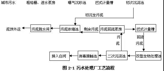 污水