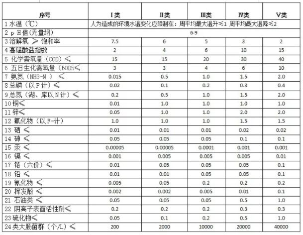 水质等级