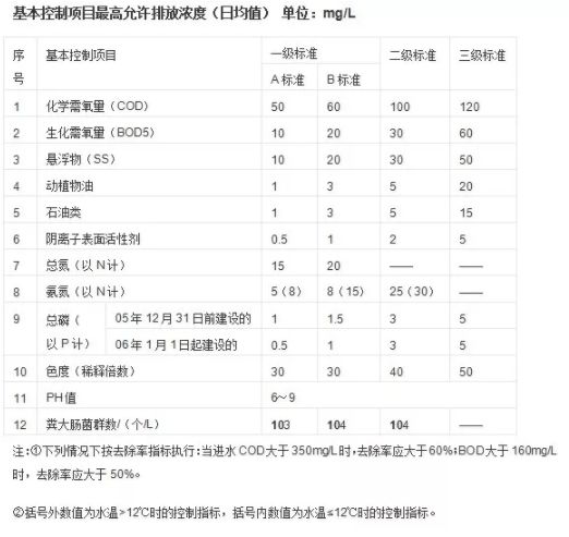 水质等级