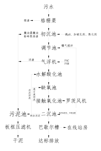 制药厂废水处理(lǐ)