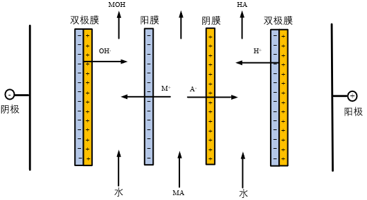 電(diàn)渗析