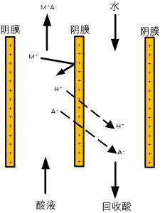 扩散渗析