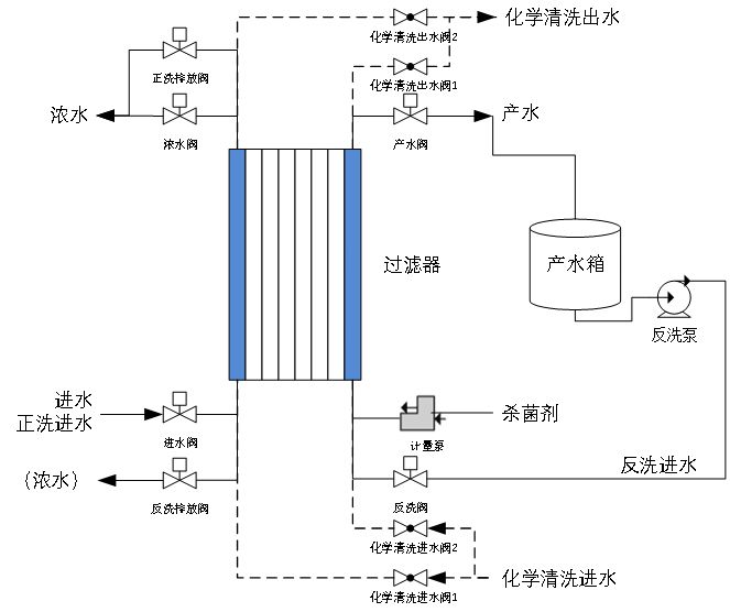 電(diàn)渗析